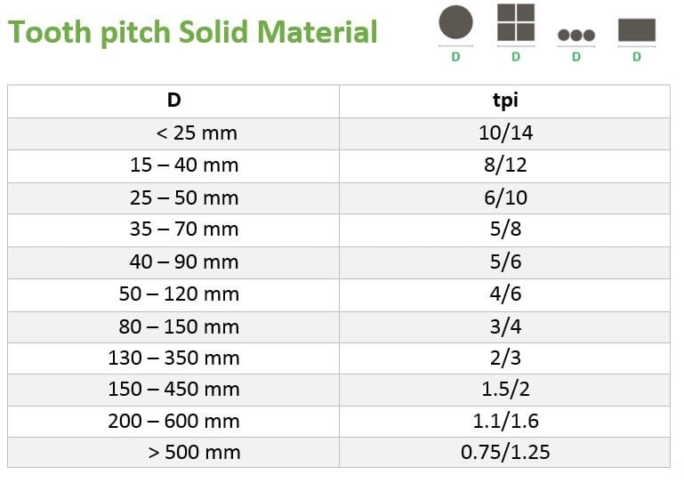 Tooth pitch chart for solid material