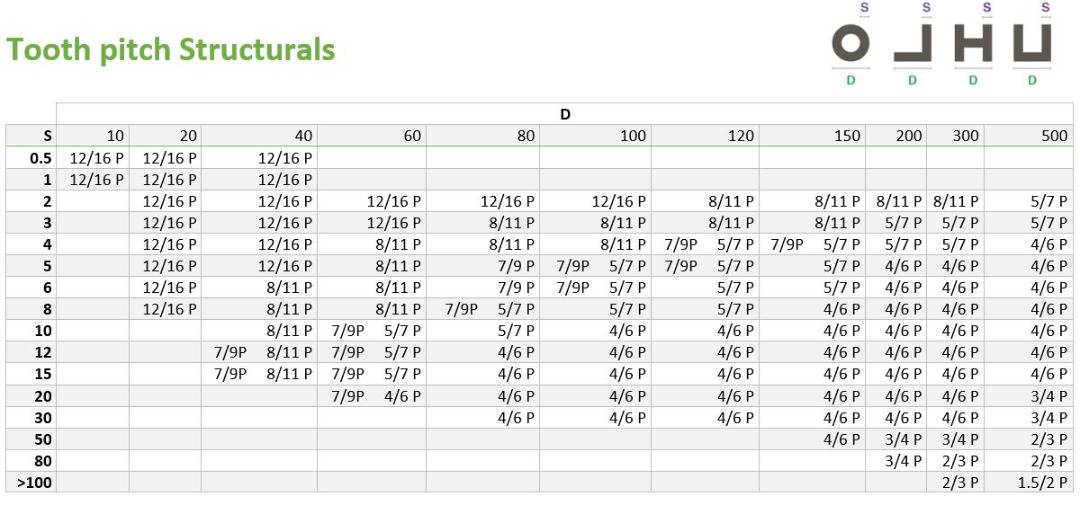 Tooth pitch chart for structural material